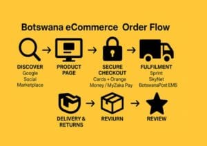 Botswana eCommerce order flow: discovery to product page, secure checkout, 3PL fulfilment, delivery, returns, and review