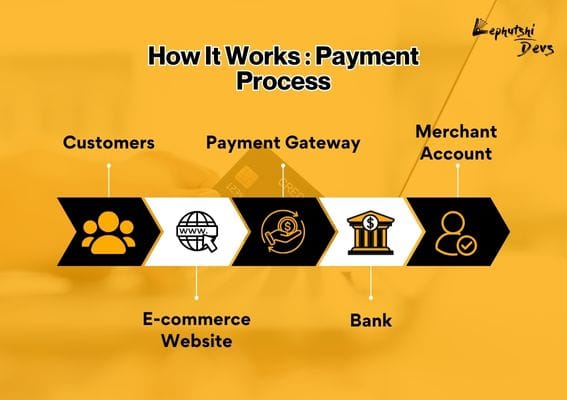 Diagram showing how a payment gateway connects customers, e-commerce websites, banks, and merchant accounts