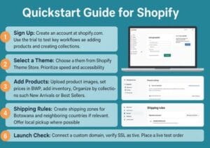 Step-by-step infographic showing how to set up a Shopify store in Botswana, including payment gateway setup with PayGate, product uploads, and launch checklist.
