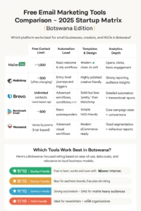 Infographic comparing free email marketing tools for Botswana startups, showing MailerLite, Mailchimp, Brevo, Benchmark Email, and Moosend with contact limits, automation levels, templates, analytics, and local startup-friendly scores.
