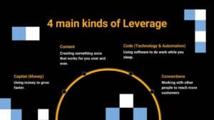 Diagram showing four types of leverage—content, capital, code and connections—used to grow an online business in Botswana