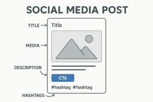 SEO optimized social media post structure