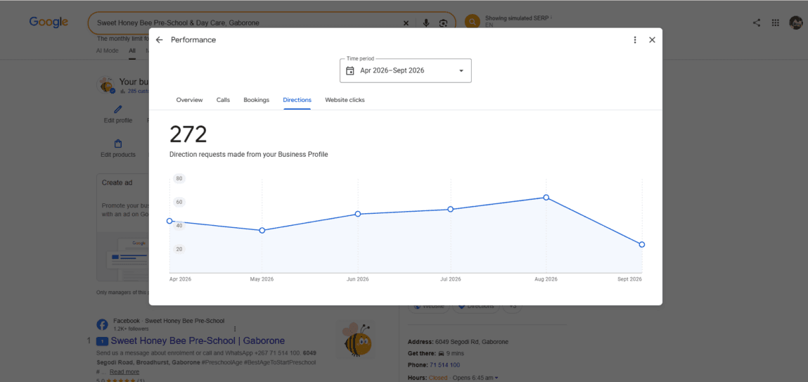 Google Business Profile performance showing 272 direction requests for Sweet Honey Bee Pre-School