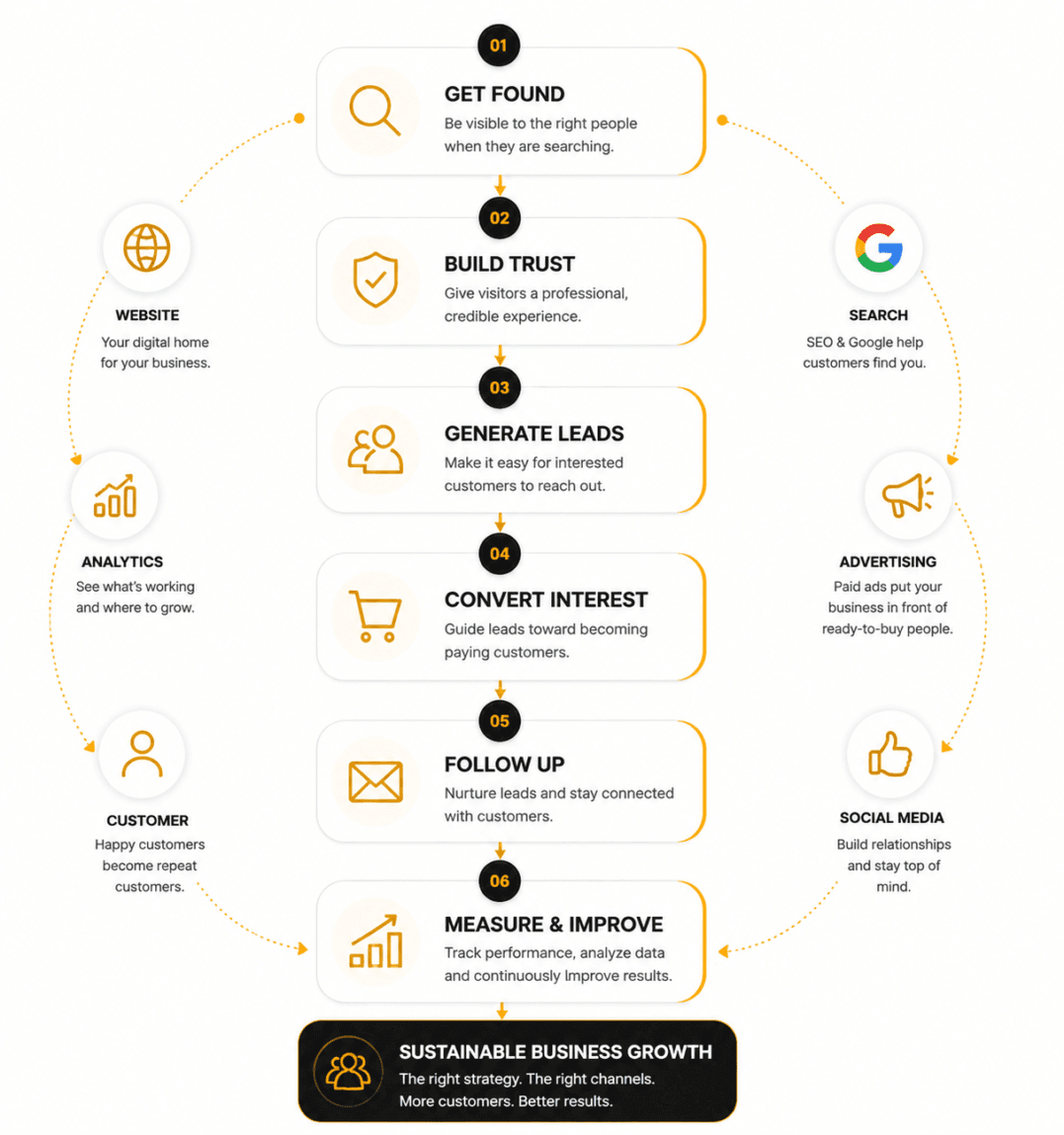 Digital growth customer journey for Botswana businesses showing search visibility, trust, lead generation, conversion, follow-up and performance improvement